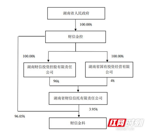 科創信息獲第一大股東財信金科增持，累計持股比例達12.02%，金融信息咨詢服務戰略布局深化